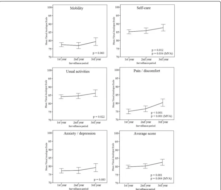 Fig. 1 Longitudinal comparison of EQ-5D VAS scores according to surveillance period. Higher scores represented better satisfaction with their quality of life