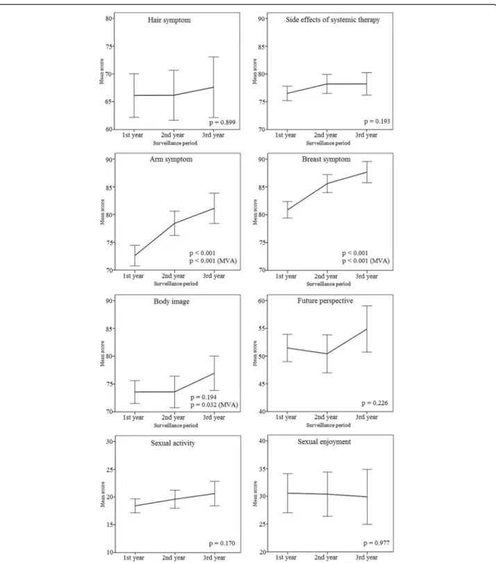 Fig. 2 Longitudinal comparison of EORTC BR-23 scores according to surveillance period