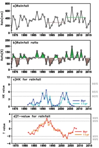Fig. 1. Time-series of (a) Changma rainfall and (b) Changma rainfall ratio during 1973~2016