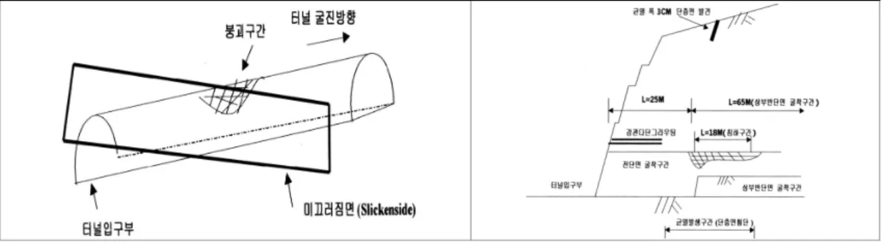 그림 4. 고속도로 붕락 및 보강 2.2 터널 낙반 사례 1) 차령터널     천안~논산간  고속도로의  차령터널  시공  중  2개의  단층파쇄대(F3과  F4)가  교차하면서  형성된  쐐기  형태의  붕락이  발생하였다