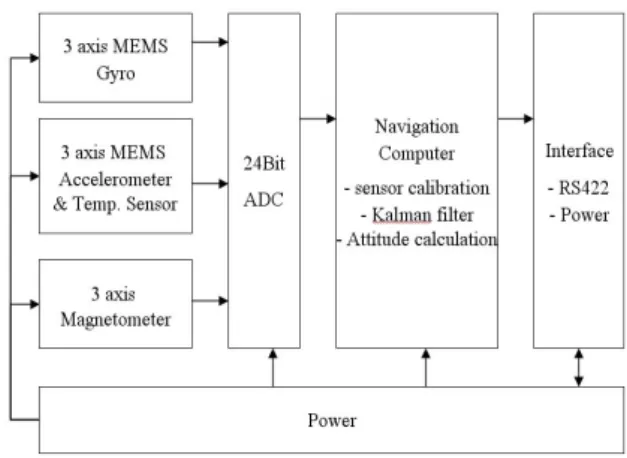 Fig.  2.  Configuration  of  AHRS  based  MEMS.