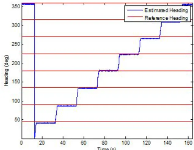 Table  2.  Error  of  AHRS  based  on  MEMS  under  static  motion  test