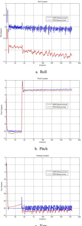 Fig.  7.  FMS  test  under  2nd  scenario  in  Table  3.