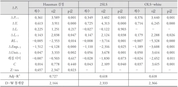 표  5에서 보는 바와 같이, 잔차(Z-res)항이 통계 적으로 유의하여( p=0.023) OLS 추정치가 일치성 을 갖는다는 귀무가설은 기각될 수 있다