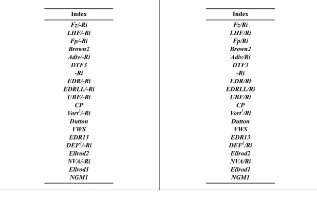 Table 1. Thresholds (T1, T2, T3, T4, and T5) corresponding to null, light, moderate, severe, and extreme intensities of upper-level turbulence and AUC values for best 20 diagnostics for calculating the combined  KTG index that are based on the 1-yr (2011.0