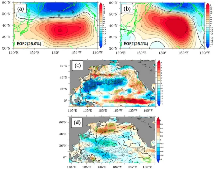 Figure 4. The North Paci ﬁc Oscillation (NPO) structure in boreal spring (March-April-May, MAM(0)) for 1979–1993 (a) and 1994–2016 (b)