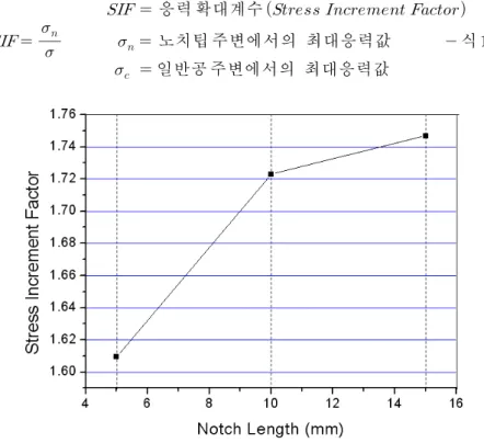 Fig.  3는  Model  1,  Model  2,  Model  3에  대하여  파괴를  고려한  동적  파괴  수치실험에서500μs 일때의  주응력분포를  보여주고있다