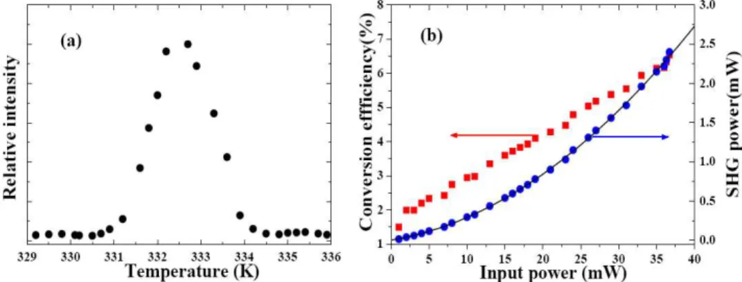 Fig.  4.  (Color  online)  (a)  Output  power  of  second  harmonic  generation  on  the  WG-PPLN  as  function  of  the  temperature