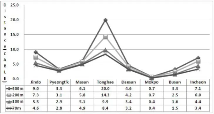 Fig.  13.  Land  or  shoreline  control  distance  depending  on  ship  size.