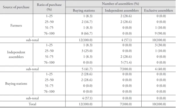 Table 4. Sources of coffee bean purchase by the type of middlemen in Dak Lak Source of purchase Ratio of purchase 