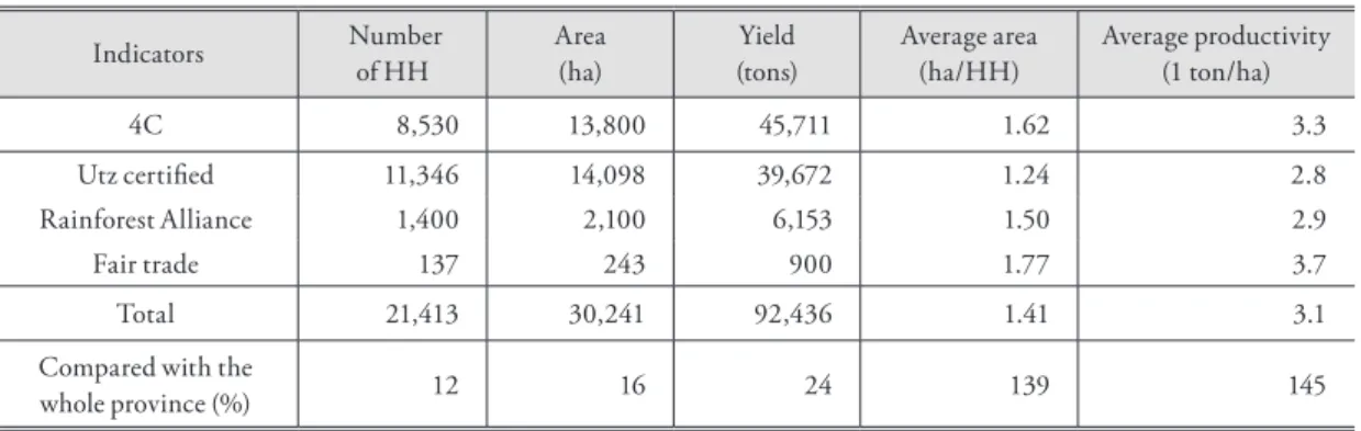 Table 6. Sustainable coffee in Dak Lak, 2011