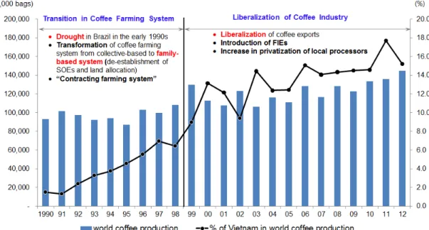 Figure 1. Transition of coffee farming system into family-based system in Vientam Source: ICO