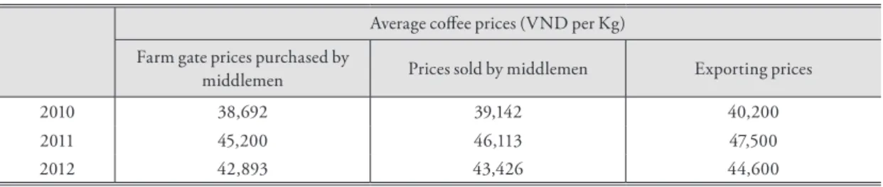 Table 3. Coffee average prices in Dak Lak Average coffee prices (VND per Kg) Farm gate prices purchased by 