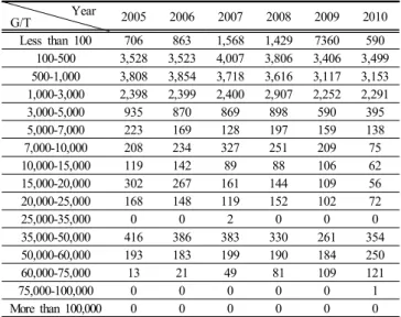 Table  1.  The  number  of  entry  ship  at  Ulsan  Main  Port