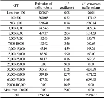 Table  7.  Hourly  average  congestion  of  future  at  Ulsan  Main  Port