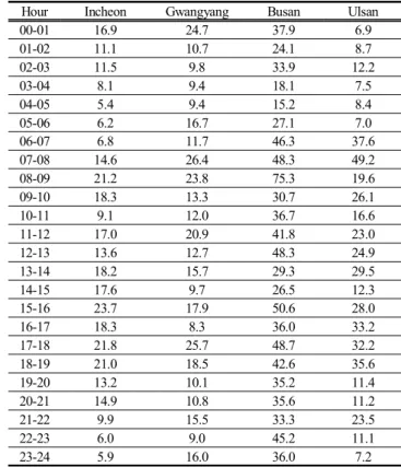 Table  12.  Average  congestion  in  every  hour                  (unit  :  %)
