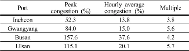 Table  15.  Comparison  of  peak  and  hourly  average  congestion