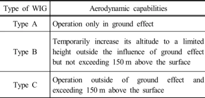 Table  1.  Types  of  WIG  by  Aerodynamic  capabilities