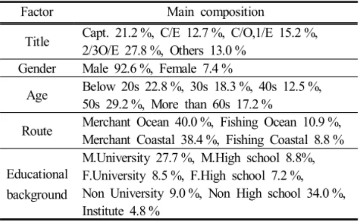 Table  2.  Behavior  characteristics  of  Korean  ship  officers