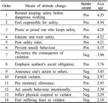Table  4.  Means  of  attitude  change  to  improve  safety과,  시니어사관(선·기관장,  1항·기사)과  주니어사관(기타 직책)간에  “정이  많음”(시니어>주니어)과  “감정과  욕구억제”(시니어>주니어),  갑판부와 기관부 비교에서는 “용감함”(항해>기관)과 “비사교적임”(항해>기관)  외에는 한국선원의 직책별 행동특성에는 거의 차이가 없는 것으로 나타났다