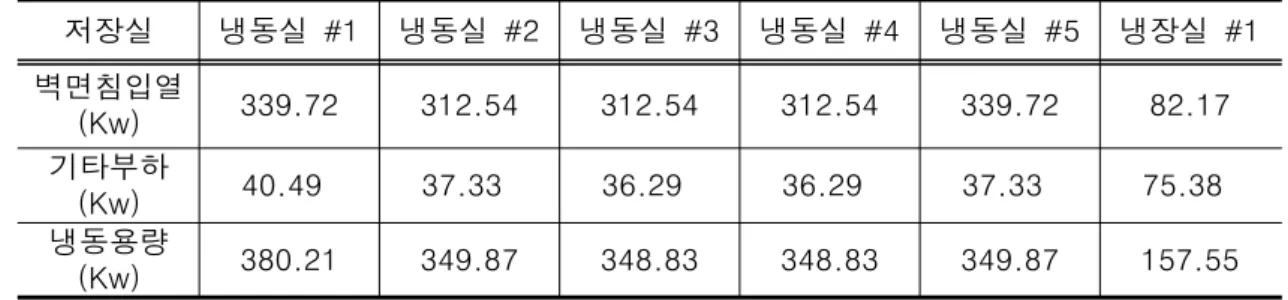 표  3.2  각  저장실의  설계  냉동용량 저장실 냉동실  #1 냉동실  #2 냉동실  #3 냉동실  #4 냉동실  #5 냉장실  #1 벽면침입열 (Kw) 339.72 312.54 312.54 312.54 339.72 82.17 기타부하 (Kw) 40.49 37.33 36.29 36.29 37.33 75.38 냉동용량 (Kw) 380.21 349.87 348.83 348.83 349.87 157.55 주)  기타부하에는  환기열,  제품  냉각열,  