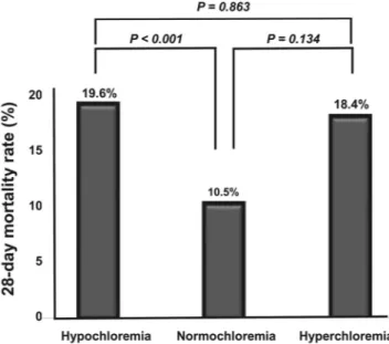 Figure 1.  Hypochloremia and 28-day mortality. The 28-day mortality rate was significantly higher in the  hypochloremic group (59 patients, 19.6%) compared with the normochloremic group (53 patients, 10.5%),  whereas there was no significant difference in 