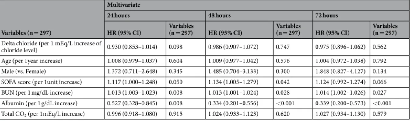 Table 7.  Multivariate Cox proportional hazards analyses for 28-day all-cause mortality per increase of chloride  concentration for 24, 48 &amp; 72 hours in normochloremic group