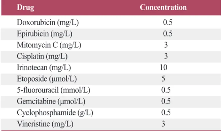 Table 1. The concentrations of anti-cancer drugs used in this study
