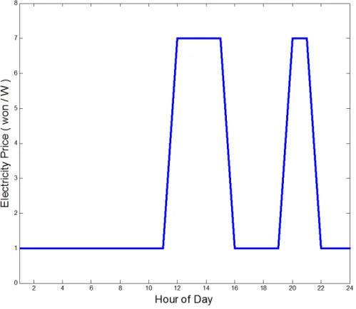 Figure 7. An example of a critical peak pricing (CPP) curve.