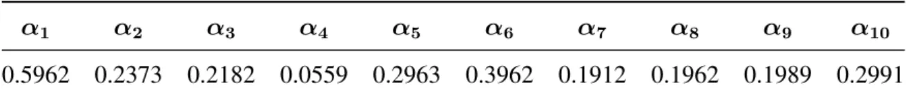 Table 2. Estimated coefficients of the proposed forecasting model.