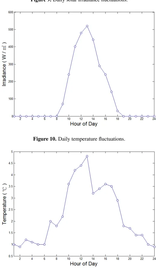 Figure 10. Daily temperature fluctuations.
