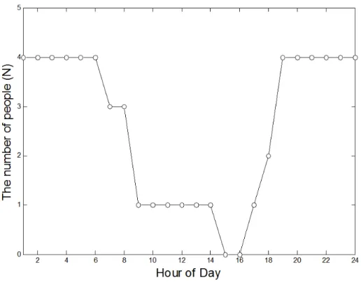 Figure 11. The number of people in the house over the course of a day.