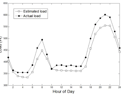 Figure 13. Actual and estimated load demands for Scenario 1.