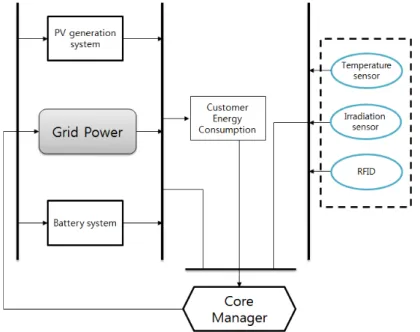Figure 1. Configuration of the proposed premise energy management system.