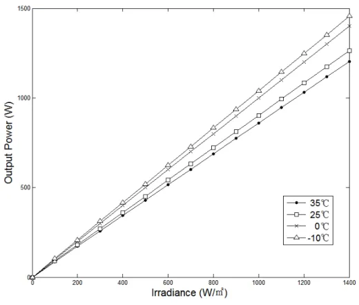 Figure 3. The output power characteristics of a PV array under different irradiance intensities and temperatures.