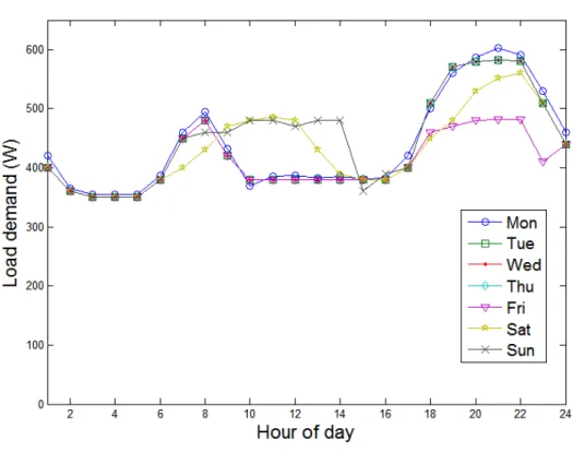 Figure 4. Daily fluctuations in load for the week.