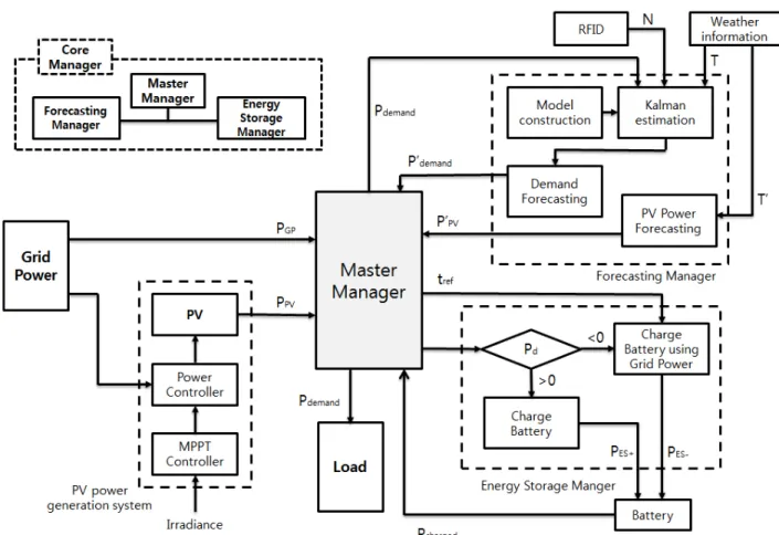 Figure 6. Configuration of the proposed premise energy management system.