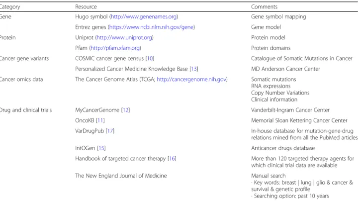 Table 1 Public omics data and clinical resources