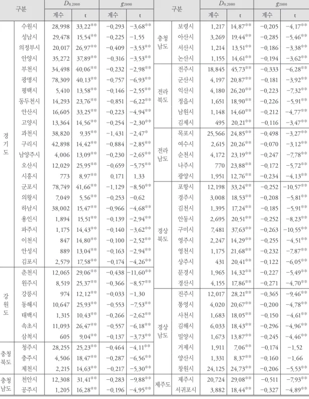표 2. 2000년 우리나라 도시공간구조 측정결과 (단위: 인/km 2 ) 구분 D 0,2000 g 2000 구분 D 0,2000 g 2000 계수 t 계수 t 계수 t 계수 t 경 기 도 수원시 28,998  33.22** -0.293  -3.68** 충청남도 보령시 1,217  14.87** -0.205  -4.17**성남시29,478  15.54**-0.225  -1.55아산시3,269  19.44**- 0.285  -5.46**의정부시20,017 