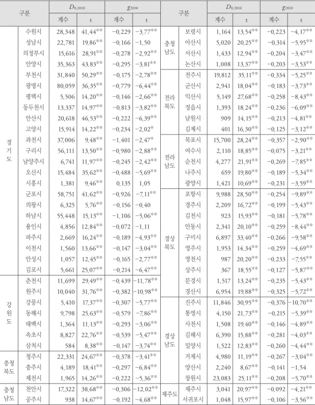 표 3. 2010년 우리나라 도시공간구조 측정결과 (단위: 인/km 2 ) 구분 D 0,2010 g 2010 구분 D 0,2010 g 2010 계수 t 계수 t 계수 t 계수 t 경 기 도 수원시 28,348  41.44** - 0.229  -3.77** 충청남도 보령시 1,164  13.54** - 0.223  -4.17**성남시22,781  19.86**-0.166  -1.50아산시5,020  20.25**-0.314  -5.95**의정부시15,616