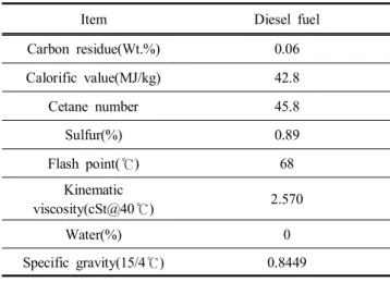 Fig.  2.  Specific  fuel  consumption  of  various  fuel  injection  timing  at  1,200 rpm.
