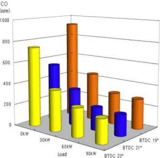Fig.  5.  NOx  emission  characteristics  of  various  fuel  injection  timing. 3.5  매연(Soot)     매연의 배출량은 Fig