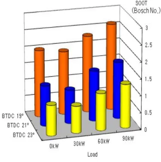 Fig.  7.  SO 2   emission  characteristics  of  various  fuel  injection  timing. 3.6  아황산가스(SO 2 )     연소과정에서 연료에 포함된 모든 황 성분은 연소생성물에서 SO2  또는 SO3로 나타나는데 이 두가지를 합쳐서 SOx라 하며,  SO2와 SO3의 발생율은 40∼80 : 1 로 생성되므로 대부분이 SO2  이다