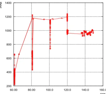 Fig.  1.  NO x   concentration  for  Main  engine  RPM.