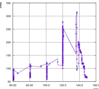 Fig.  4.  NO x ,  CO,  CO 2   concentrations  for  P-max  in  each  Cylinder.