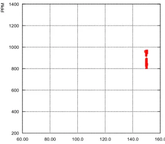 Fig.  6.  CO  concentration  for  Main  engine  RPM  (sailing  condition). 전체적으로 입 출항 시 보였던 부하변동에 따른 급격한  농도 변화는 찾아볼 수 없고 ,  해상의 기상 여건 및 정속 유 지를 위해 주기관의 미세한 부하변동에 따라 약간씩의 농도 분포에 변화가 관찰될 뿐이다