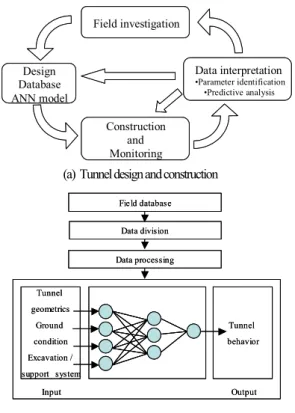 Fig. 1.  ANN approach  based tunnel designand construction 