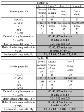 Table 6 shows the materials properties used for FEM database. Those  parameters for which multiple variations were employed are shown  by gray hatch
