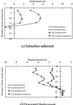 Fig. 15  Comparison of measured and calculated  displacement at invert stage for section A
