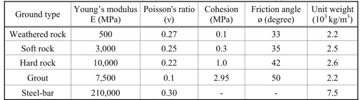 Table 1.  Material properties of rock mass and support  Ground type  Young’s modulus